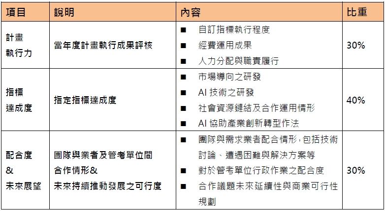 2023AI+ New Talent Selection_Category 2 Technology Promotion_Evaluation Method_Final Review