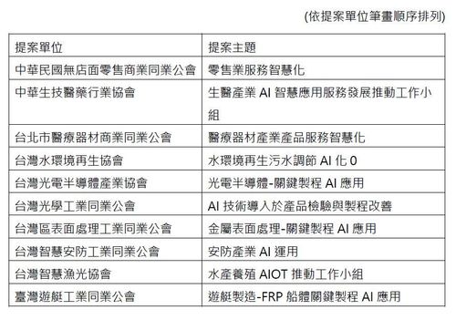 公告 110年度AI智慧應用服務發展環境推動計畫 產業AI化推動工作小組SIG 入選名單