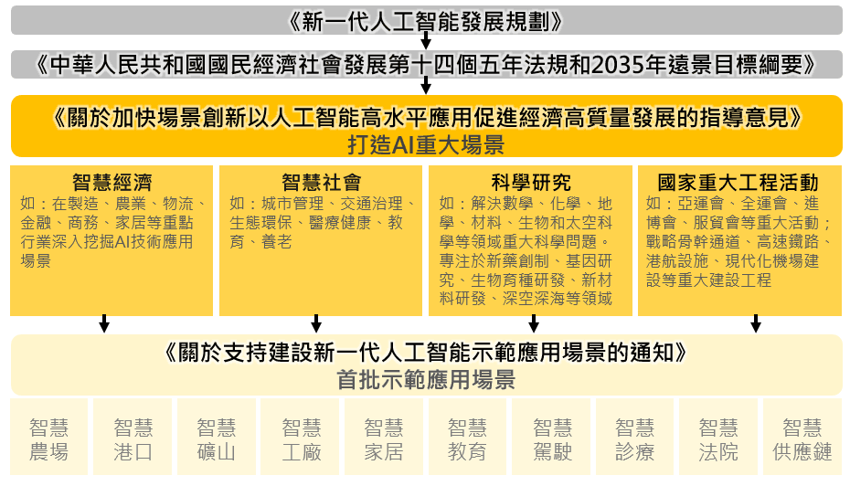 圖1_中國大陸近期AI產業與技術推動政策主要方向