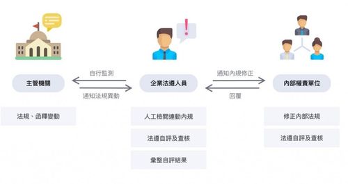 【導入案例】「Lawsnote法遵系統」，透過AI技術將法遵CRA流程自動化，提升企業法遵效率。