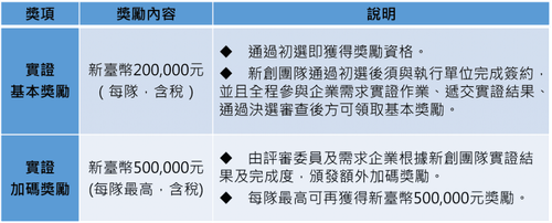 公告 AI新銳選拔賽競賽須知與表單下載