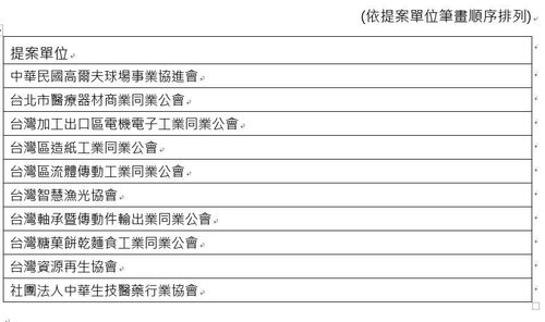 公告 111年度AI智慧應用服務發展環境推動計畫 產業AI化推動工作小組SIG 入選名單