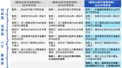 2023年9月美國《國家AI研究發展策略》版本內容比較圖片1