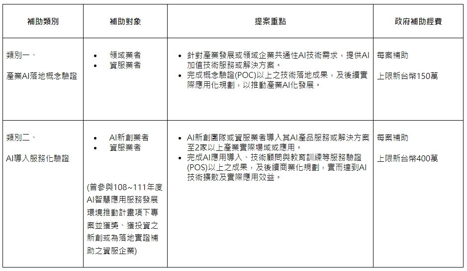 112年度產業AI落地實證與擴散申請作業須知_申請類別