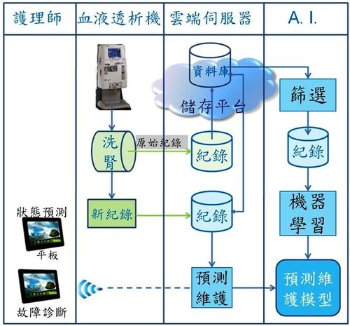 【導入案例】緯霖華岩科技聯手研發以AI預測性維護機台，提升血液透析機使用率