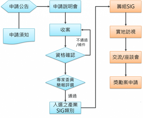 公告 110年度產業AI化推動工作小組SIG 申請須知