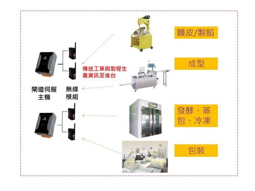 【導入案例】從一顆包子窺看如何應用AI減少50報廢率，為冷凍食品提升60生產效能