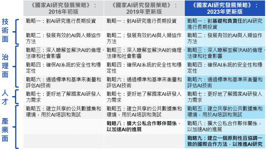 2023年9月美國《國家AI研究發展策略》版本內容比較圖片1