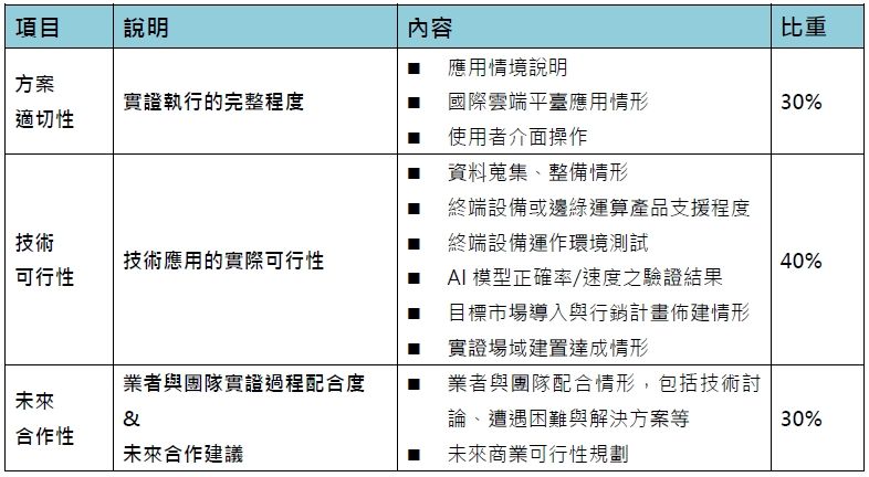 2023AI+新銳選拔賽_類別一新銳選拔_評核方式_決審