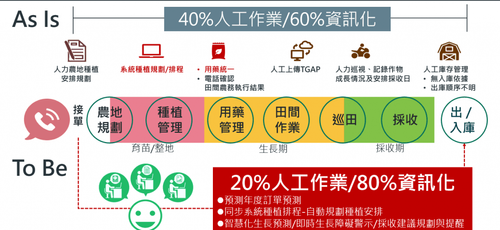 【導入案例】「農業智慧化暨大數據應用平台」，有效降低肥料施用量50