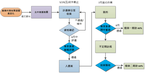 公告 產業AI落地實證暨產品化申請作業須知及申請文件下載