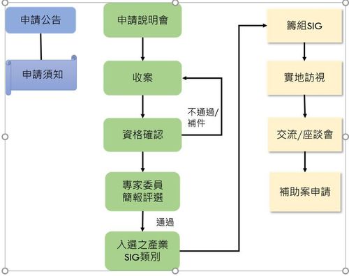 公告 111年度產業AI化推動工作小組SIG 申請須知