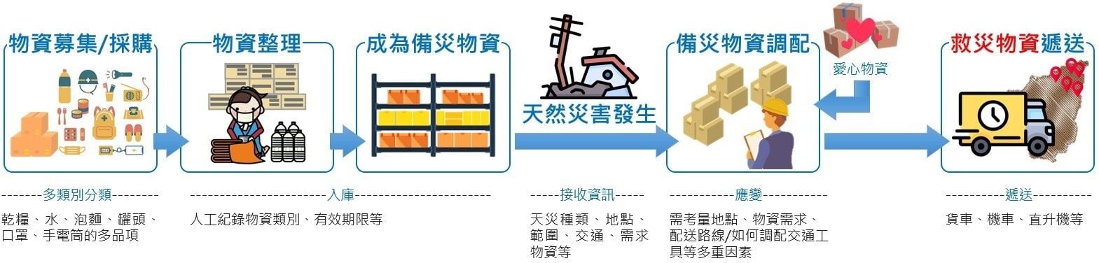 The Process of Material Operations Before and After a Natural Disaster