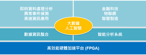 【解決方案】以晶片驅動AI，汎思數據以小成本提升算力百倍