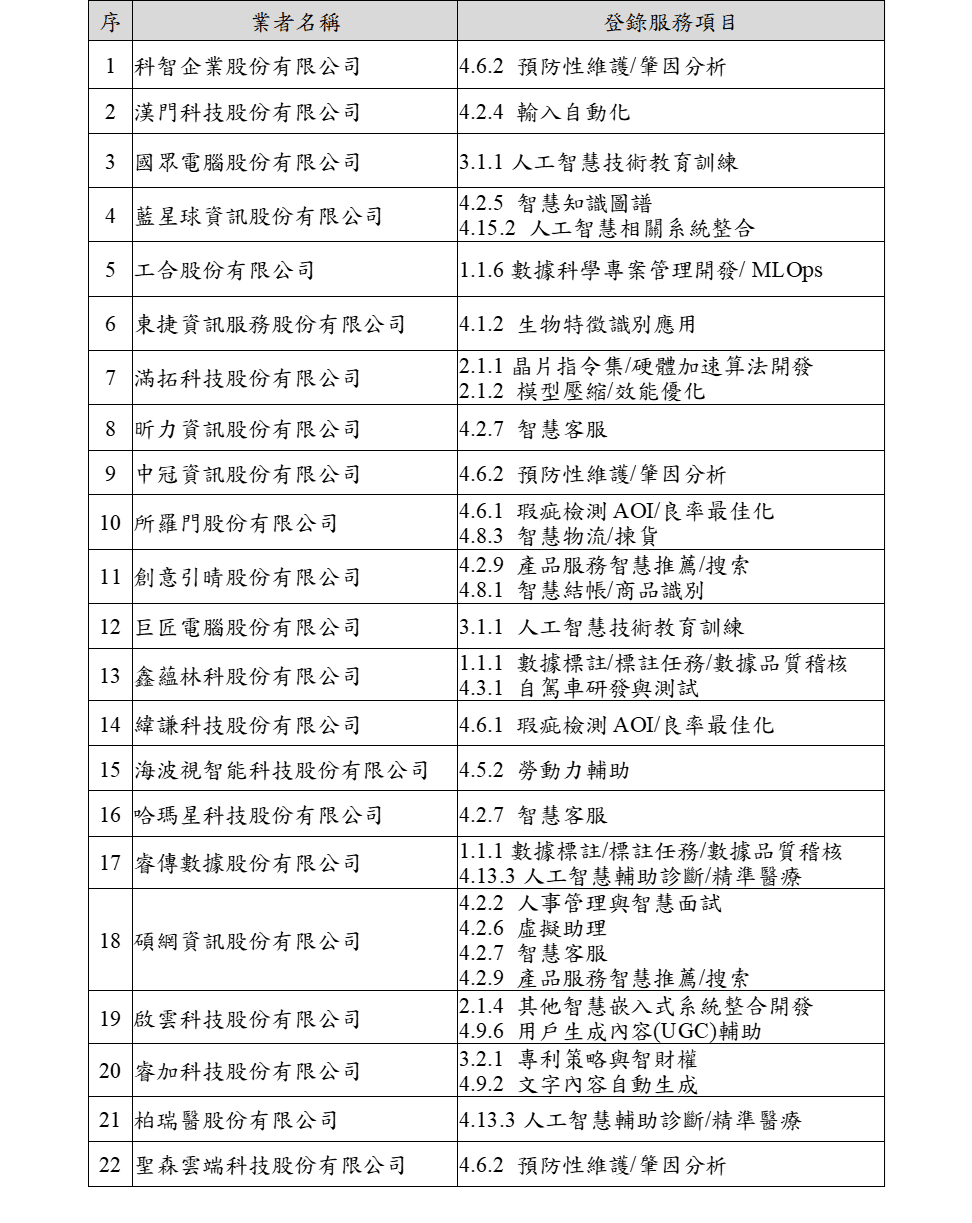 112年第1梯次人工智慧技術服務機構服務能量登錄通過名單