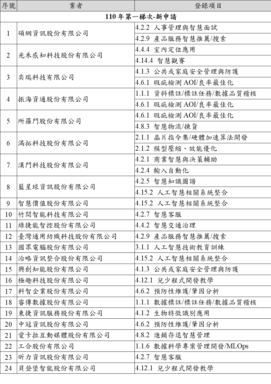 110年第1梯次人工智慧技術服務機構服務能量登錄通過名單