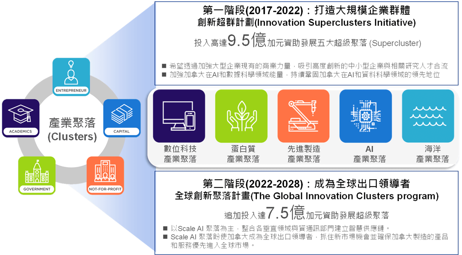 泛加拿大AI戰略產業推動政策