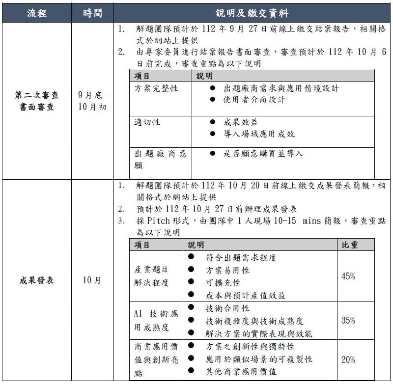 AI應用鬥智賽_流程(第2次審查、成果發表)