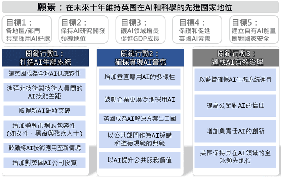 英國AI國家戰略大綱