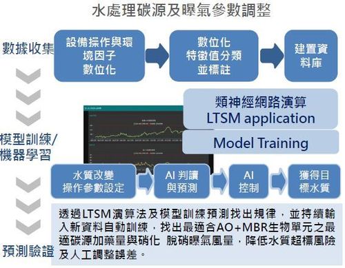 【導入案例】汙水處理的救星 結合大數據與AI技術打開環保產業另一片天