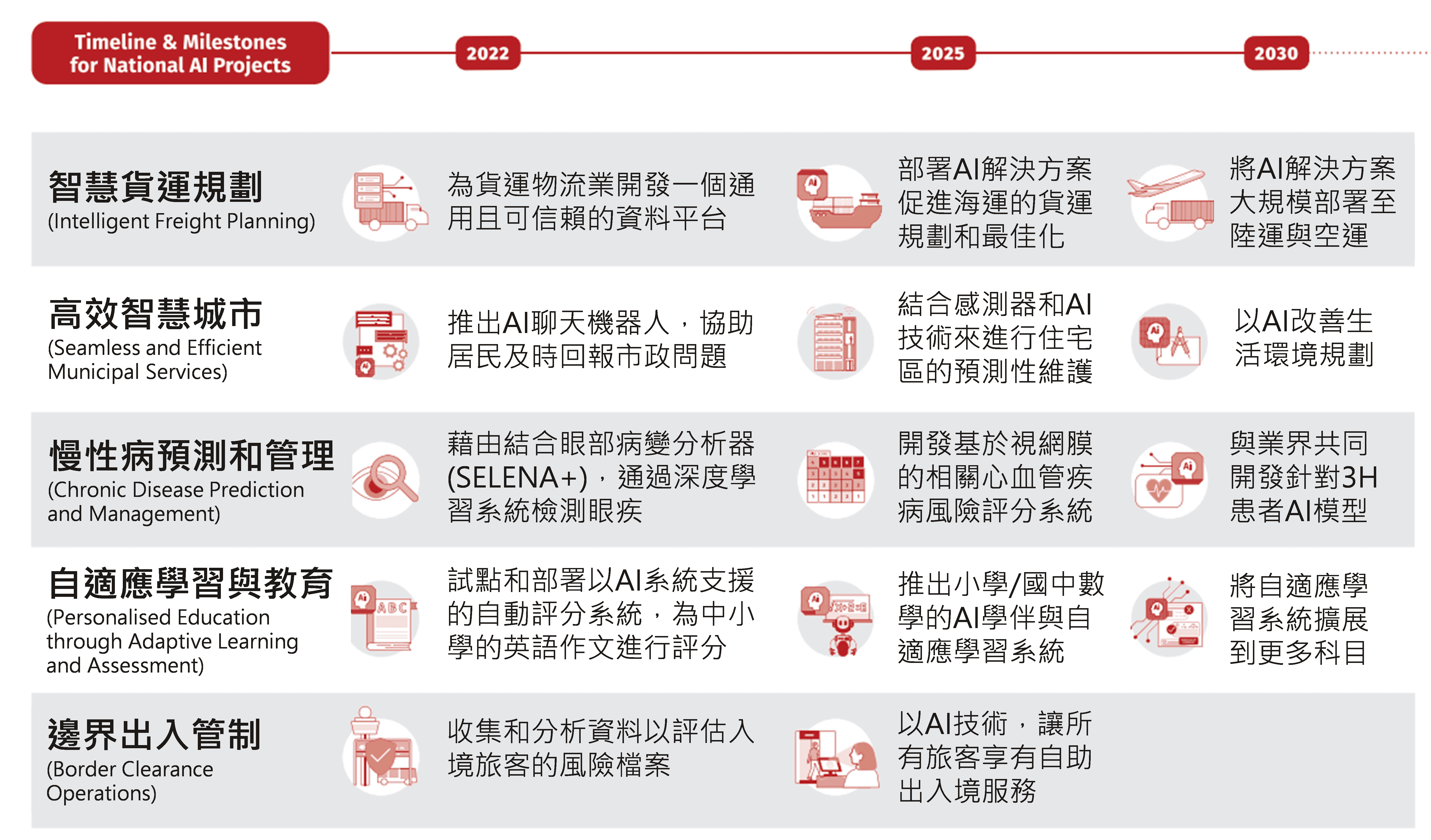 新加坡國家AI戰略內容概要