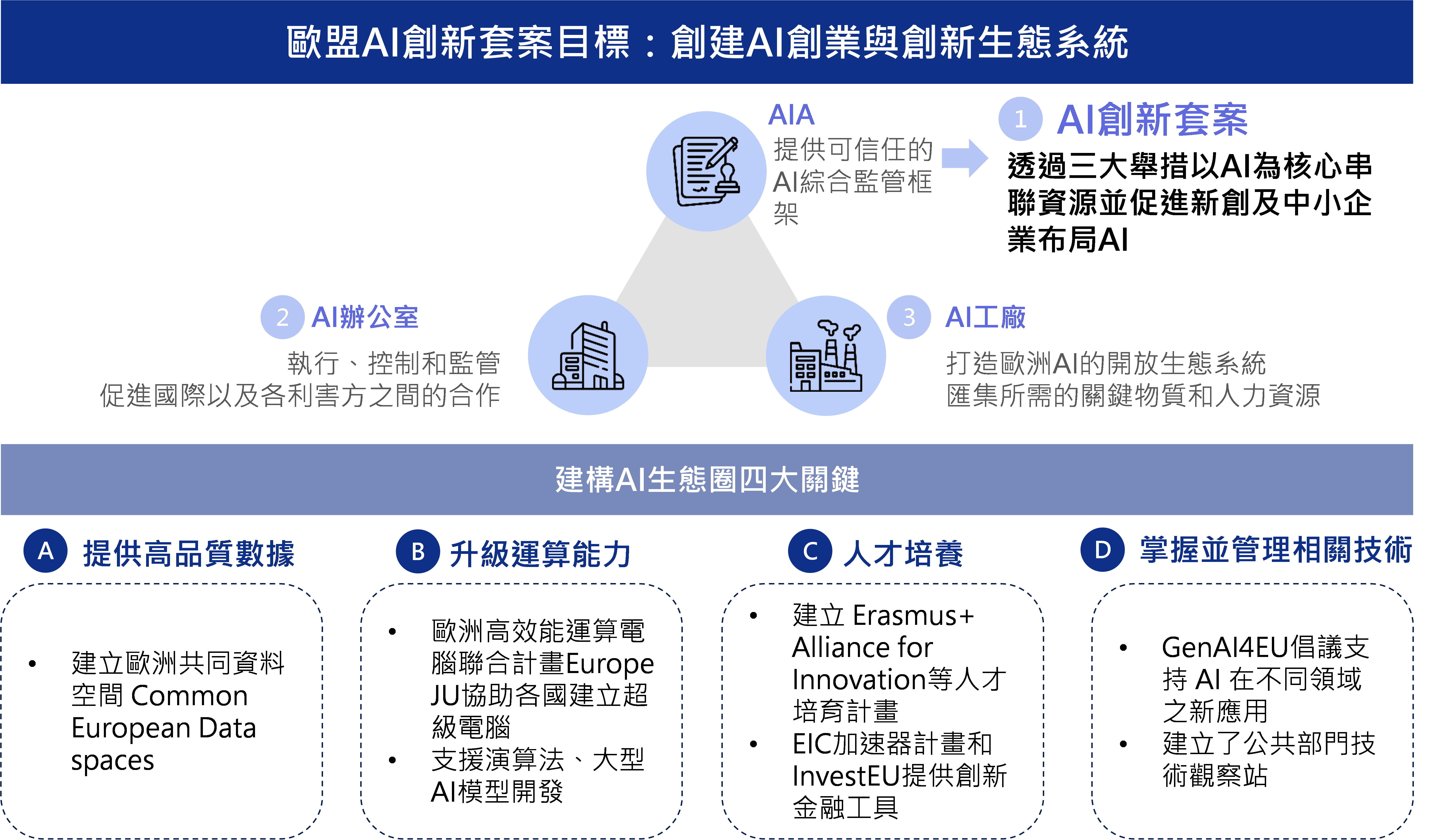 歐盟《AI創新套案》概要