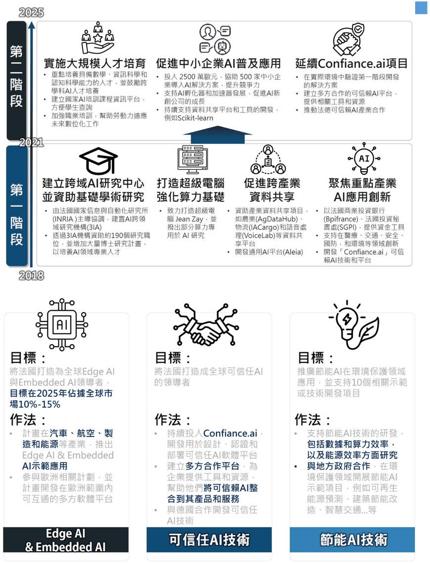 法國AI戰略產業推動政策國家AI戰略兩階段主要推動措施與聚焦技術領域