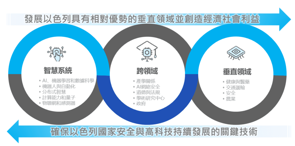 以色列AI政策大綱_智慧系統_跨領域_垂直領域