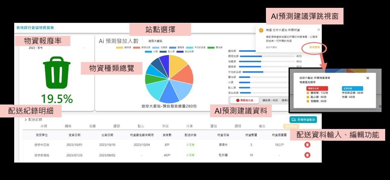 AI服務系統服務流程與說明 (資料來源:社團法人台灣食物銀行聯合會)