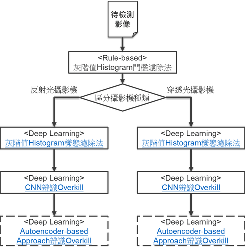 【導入案例】AOI封銲製程全面檢測AI化，減少50篩檢量