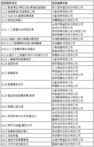 公告 109年度人工智慧技術服務機構能量登錄通過名單