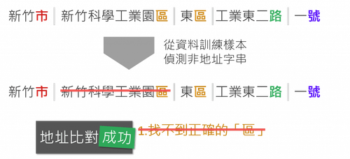 【導入案例】AI地址解析，查找坐標不再鬼打牆