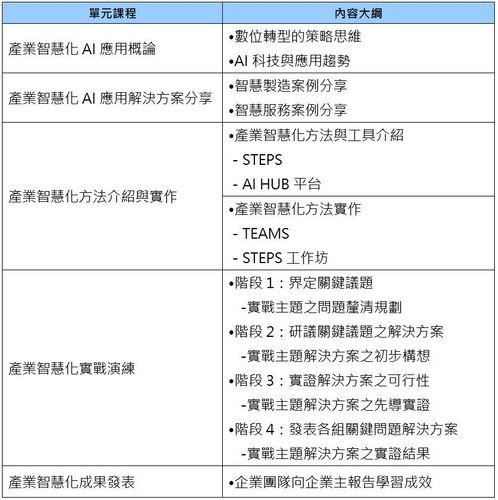 公告 產業智慧化AI應用企業實務課程