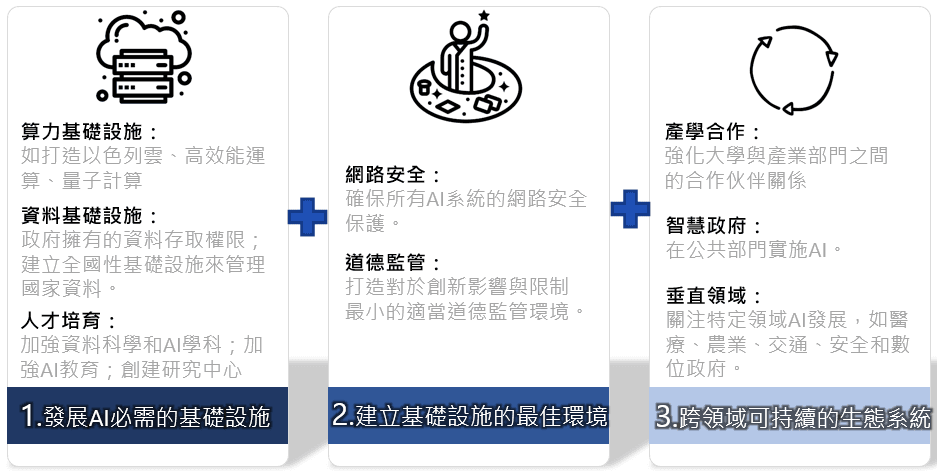 以色列AI政策大綱_三階段