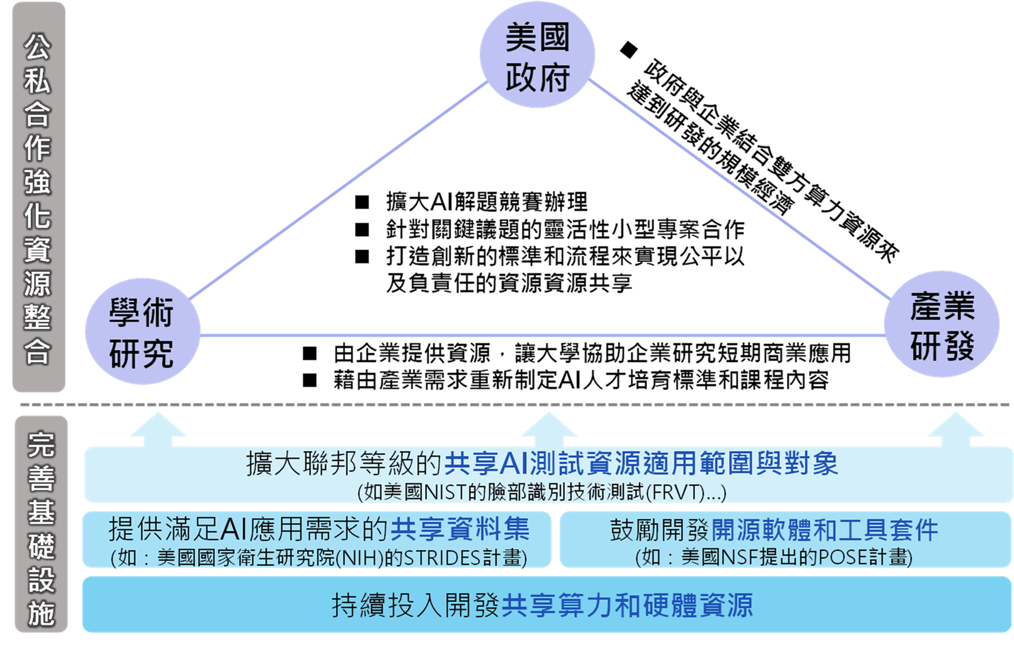 2023年9月美國《國家AI研究發展策略》版本內容比較圖片2