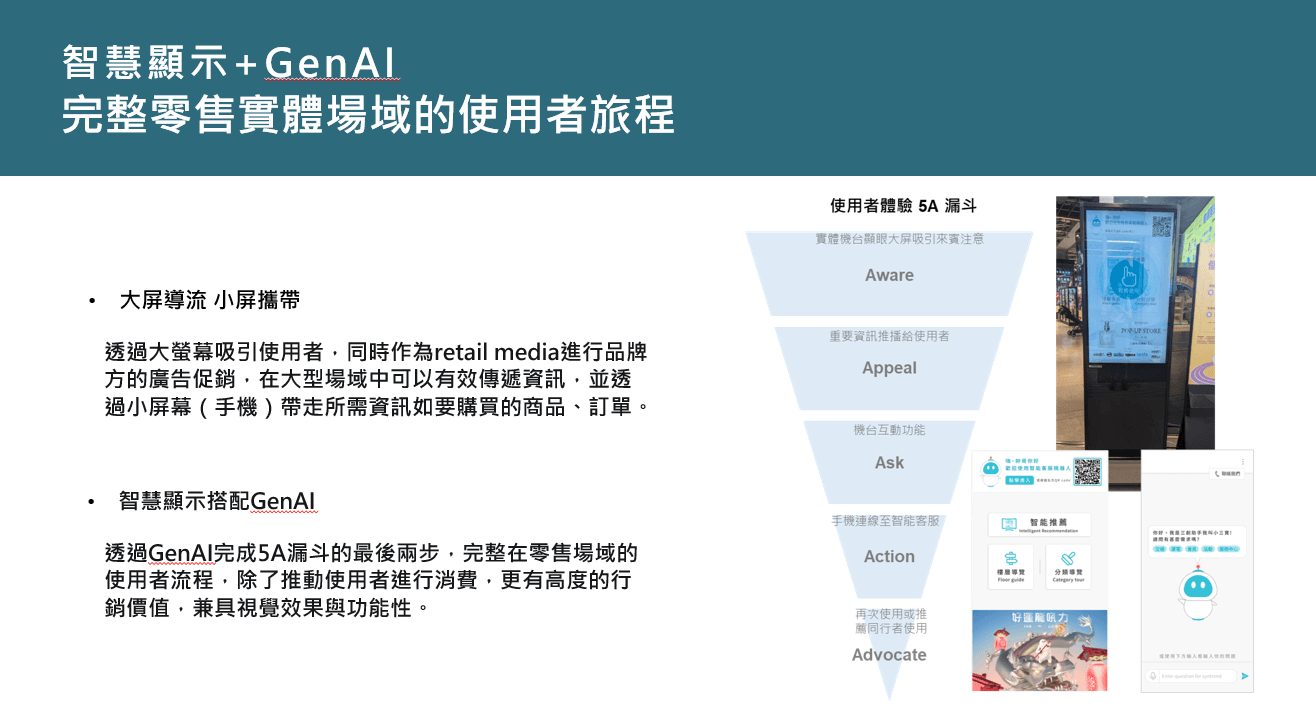 智慧顯示+Gen AI 完整零售實體場域的使用者旅程