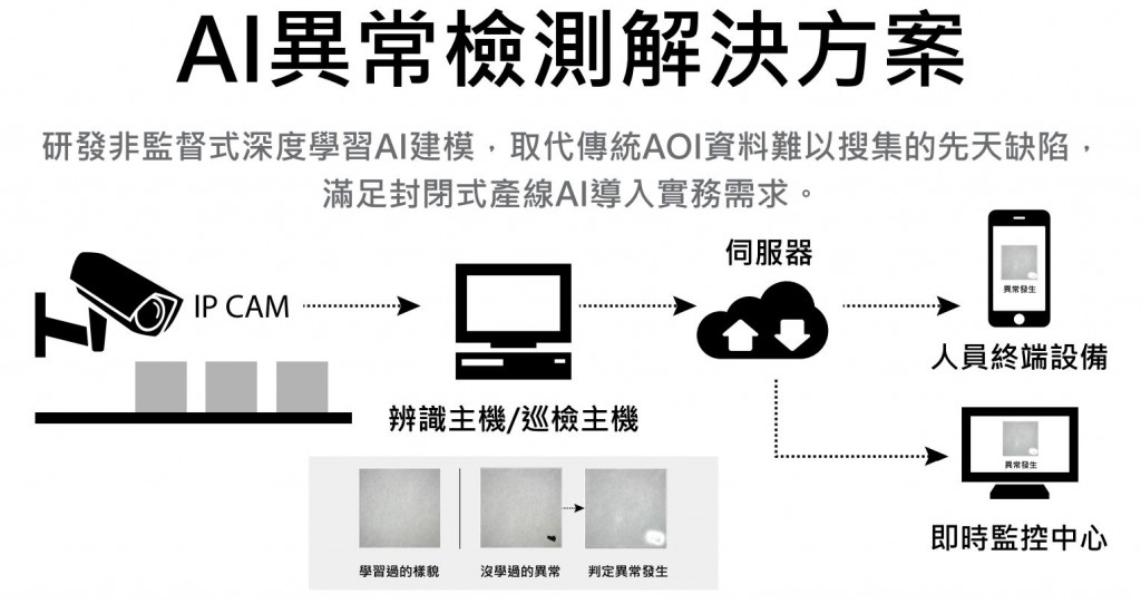 Anomaly Detection System