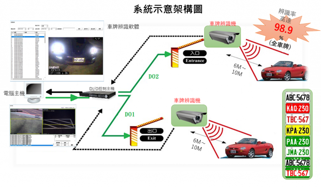 Kangqiao Technology License Plate Recognition System Architecture