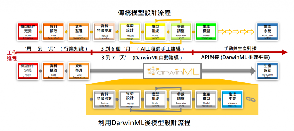 Four, Multi-node Parallel Computing: Capable of running accelerated computing on multi-nodes based on CPU or GPU, and can be deployed in an enterprise's private cloud to ensure data security and model sensitivity.