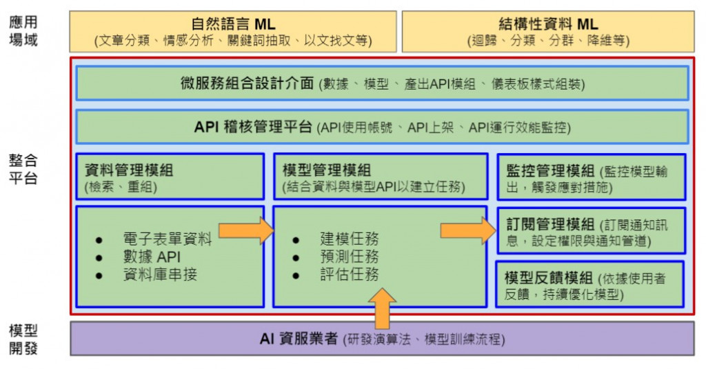 The AI Model Application Service Management Platform offers AI-specific problem-solving solutions.