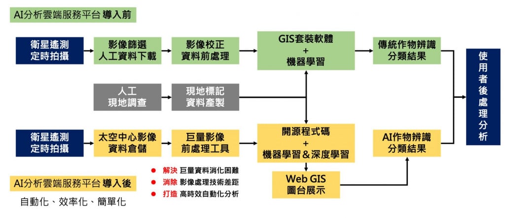 Differences between the process before and after introducing the AI analysis cloud service platform