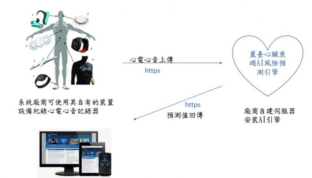 System manufacturers can apply heart failure AI recognition technology for other value-added applications.