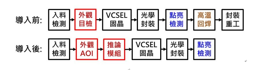 The difference before and after the introduction of AI image inspection.