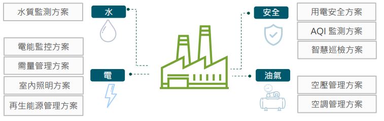 'Water, gas, oil, and electricity' four types of energy management.