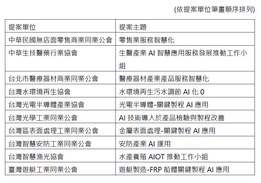 Evaluation results of the selected public associations