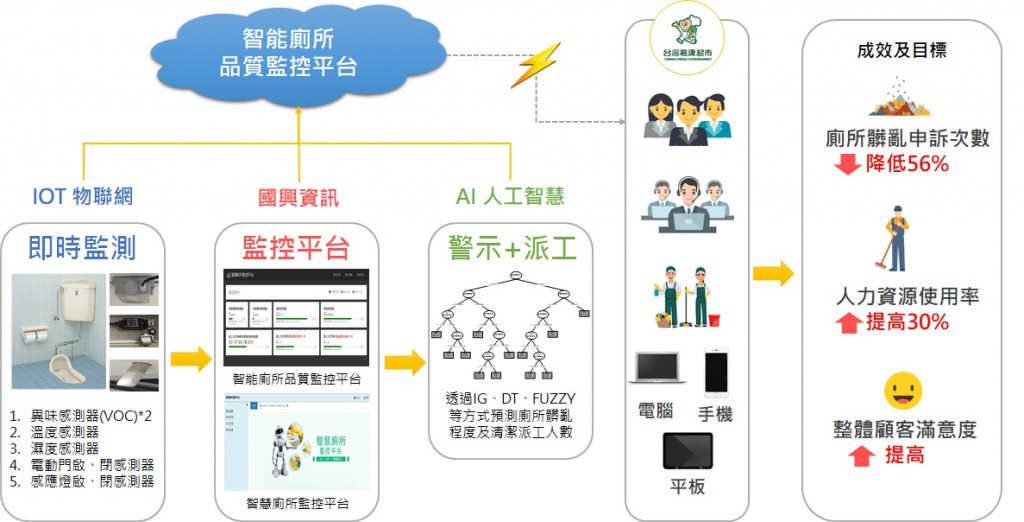 Service architecture of the Smart Toilet Quality Monitoring Platform