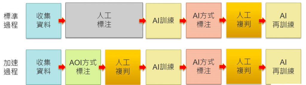 AOI與AI交互並行，將AI應用落地時程大幅縮減