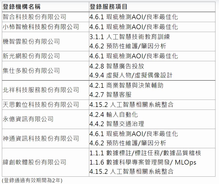 Service Capacity Registration List 07062