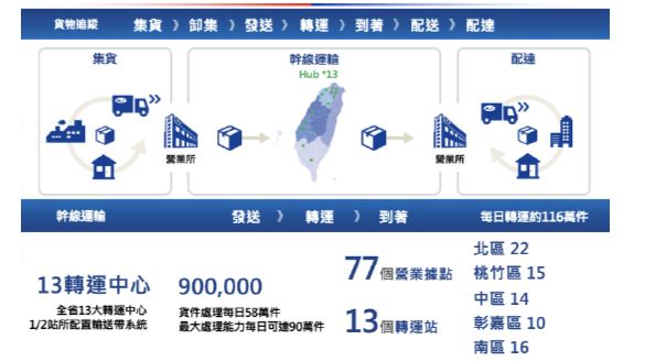 Distribution process at Hsinchu Transport before the introduction of AI.