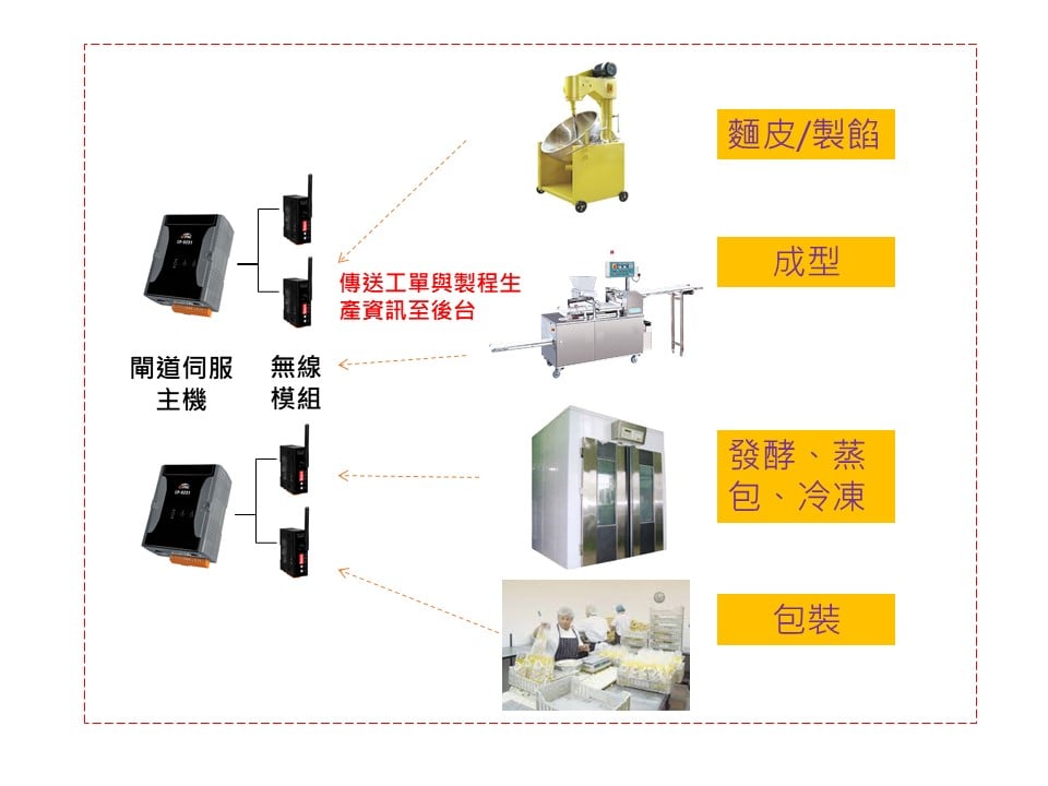 Schematic for intelligent production line planning